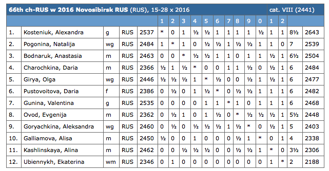 Russian Superfinal 3: Who wants to win a queen?